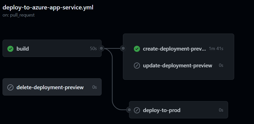 GitHhub Opened Workflow