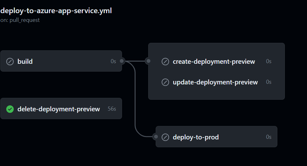 GitHub Closed Workflow